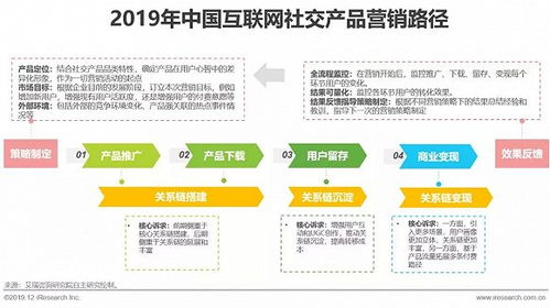2019年中國互聯(lián)網(wǎng)社交企業(yè)營銷策略白皮書